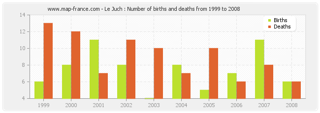 Le Juch : Number of births and deaths from 1999 to 2008